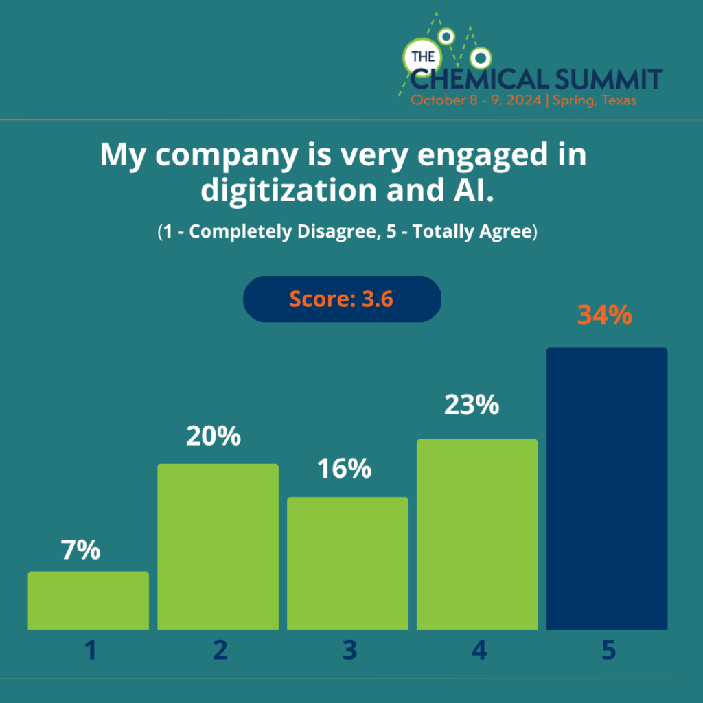 Chart showing how engaged companies are in digitization